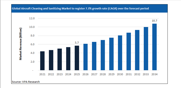 aircraft cleaning and sanitizing market size forecast 2021 to 2034